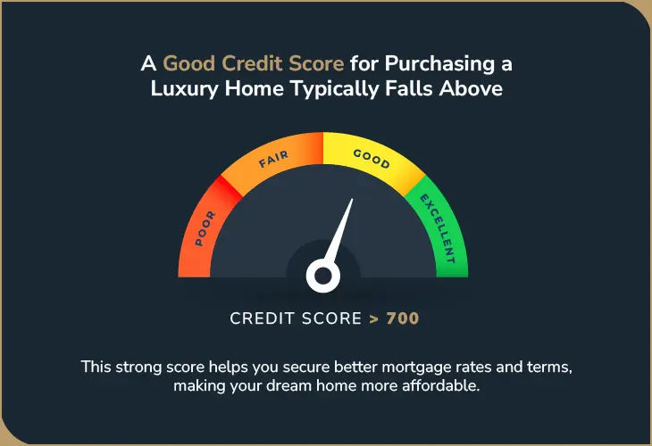 Infographic showing a good credit score above 700 for luxury home purchases, leading to better mortgage terms.