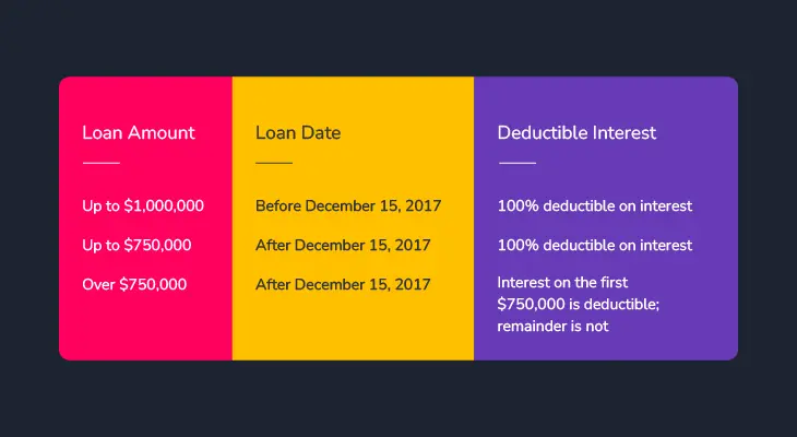 Colorful infographic showing changes in mortgage interest deductibility by loan amount and date.