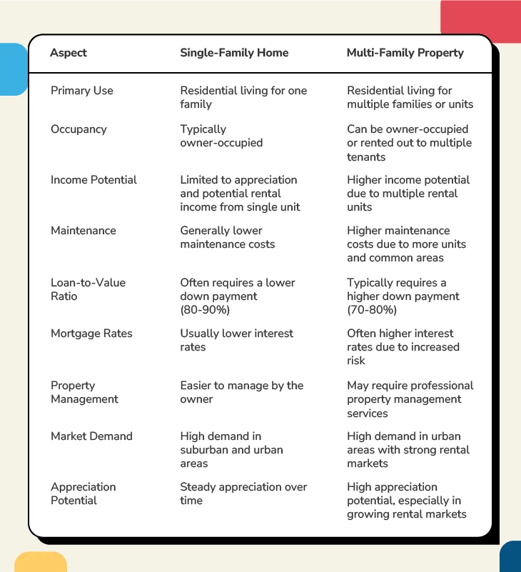 Comparison chart detailing key differences between single-family homes and multi-family properties.